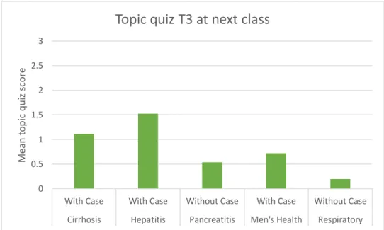Figure 3 – Bar graph topic quiz T3 at next class 