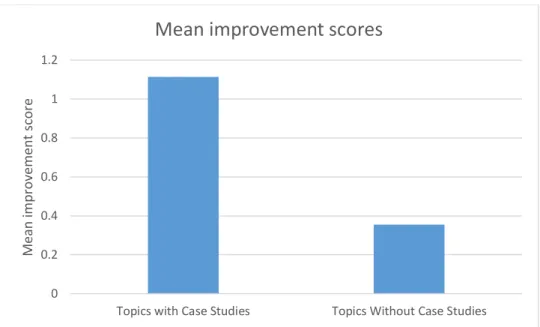 Figure 4 – Bar graph mean improvement scores 