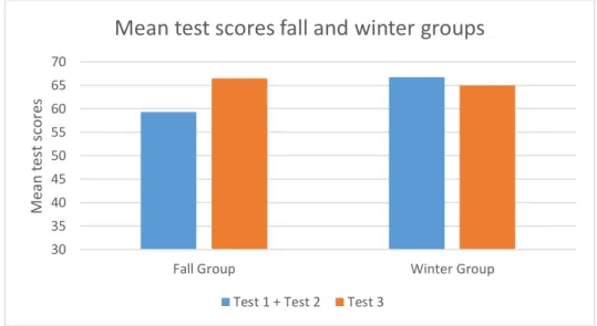 Figure 5 – Bar graph mean scores fall and winter groups 