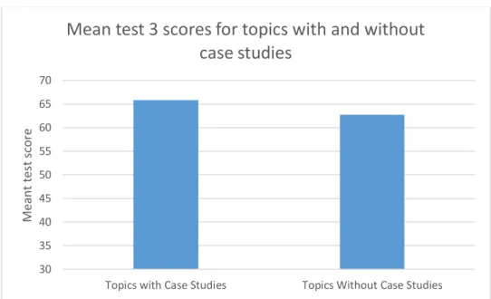 Figure 6 – Bar graph mean test 3 scores for topics with and without case studies 