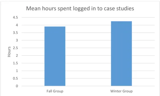 Figure 8 – Bar graph mean hours spent logged in to case studies 