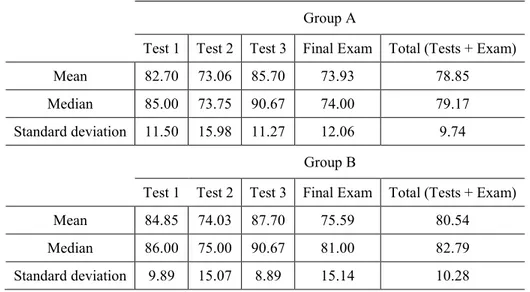 Table 3 - Grades for Tests and Final Exam, by Group 