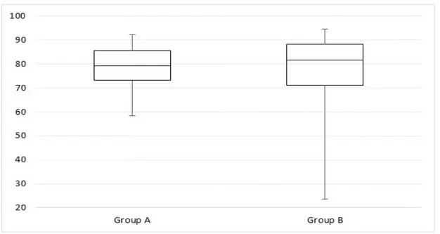 Figure 1  Boxplots of Grades, by Group  1.3  Exercises 