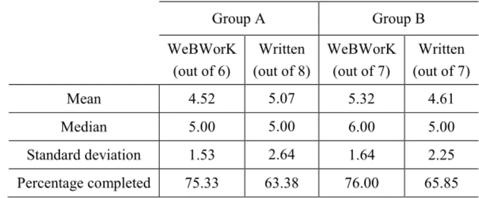 Table 4 - Number of Exercises Completed, by Group and Exercise Type 