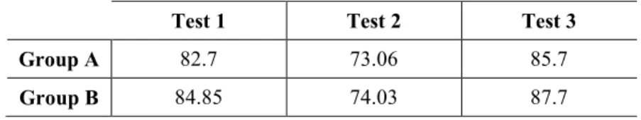 Table 5 - Mean Grades on Unit Tests, in Percent, by Group 