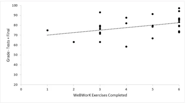 Figure 2  Scatterplot of WeBWorK Exercises Completed and Grades, Group A 