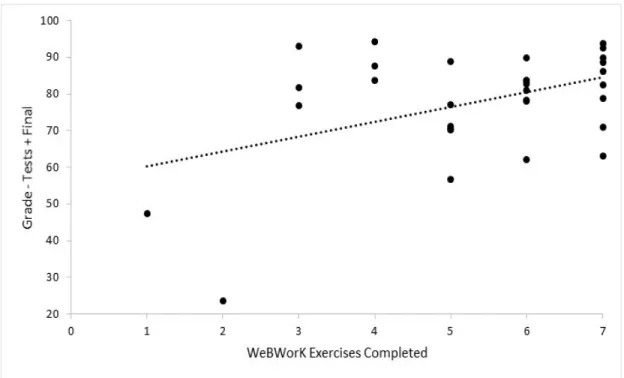 Figure 3  Scatterplot of WeBWorK Exercises Completed and Grades, Group B  In Group B, we see one outlier