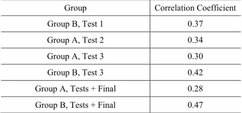Table 7 - Correlations Between Written Exercises and Grades 