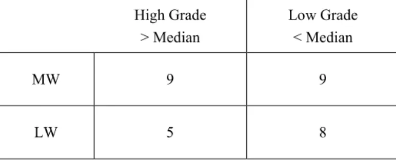 Table 9 - WeBWorK Completed in relation to Grades, Group B, Test 2 