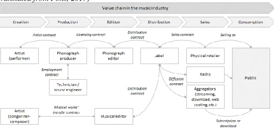 Figure 1. The end-to-end value chain in the recording industry (adapted and  translated from Pons, 2017) 