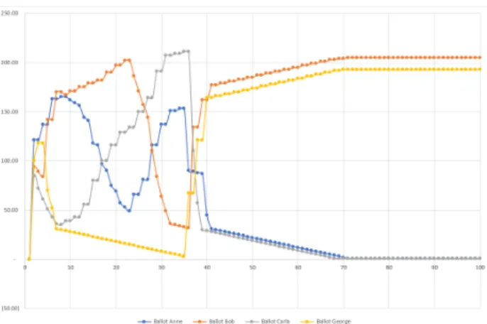 Figure 1: simulation without Age and Reputation (only E).