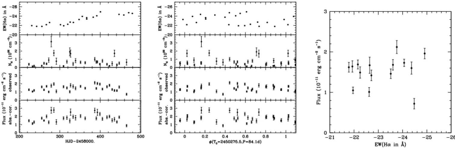 Fig. 13. Evolution with time (left) or orbital phase (middle, using an average ephemeris from Bjorkman et al