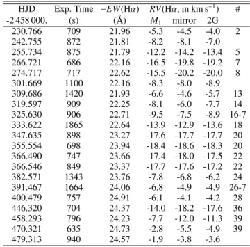 Table 2. Journal of the TIGRE observations of π Aqr.