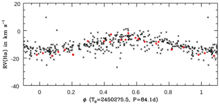 Fig. 6. Comparison of first-order moments derived for Hα in amateur spectra taken between October 2014 and January 2019 (black crosses) and in TIGRE data (red points).