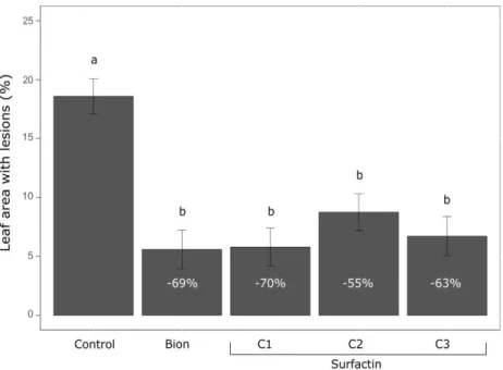 Figure 1. Mean disease severity of Zymoseptoria tritici on treated wheat plants. Data corresponds to  the  average  percentage  of  the  third  leaf  surface  of  wheat  plants  exhibiting  symptomatic  lesions  (necrosis and/or chlorosis) bearing pycnidia