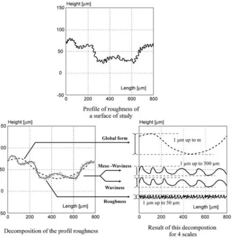 Figure 1. Scale effect on profile decomposition 