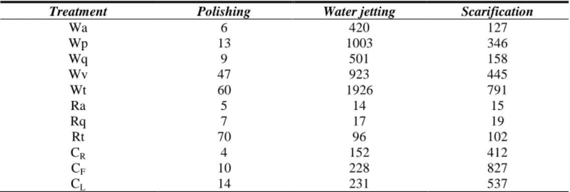 Table 2.  Waviness (W) and roughness (R) parameters for mechanical evaluation ( µ m) 