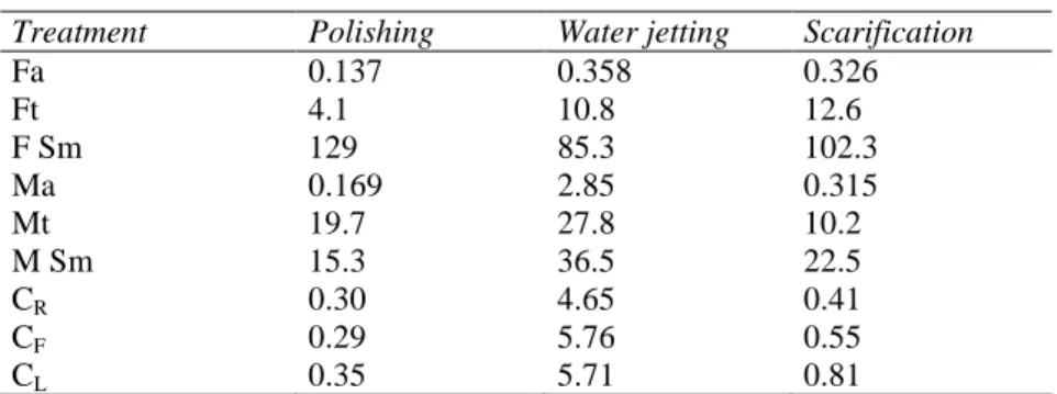 Table 3:   Global form (F) and  meso-waviness (M)  parameters.for  opto-metric evaluation (mm) 