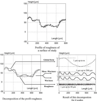 Figure 2.  Scale effect on profile decomposition  