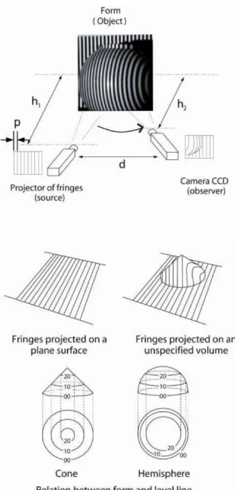 Figure 5.  Principles  of  the  Moiré  projection  technique. 