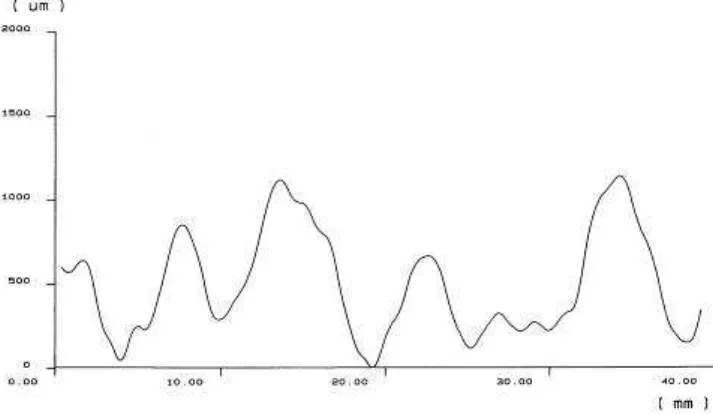 Figure 7.  Waviness profile after hydro-jetting  surface treatment. 