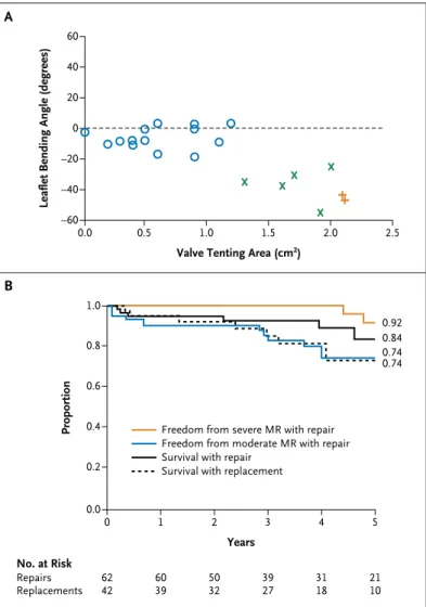 Figure 1. Axial Echocardiographic Stratification of Severity of Ischemic  Distortion and Identification of the Most Effective Approach to Repair.
