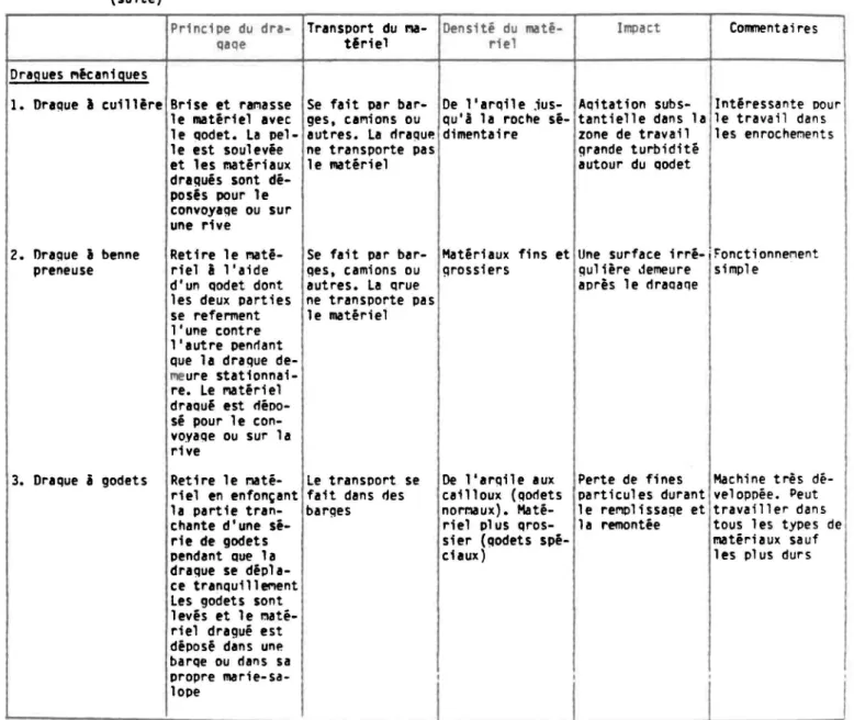Tableau  2.1:  caractéristiques  des  rlivers  types  de  draques  (d'après  Environn~ent  Canada,  1978)  (suite) 