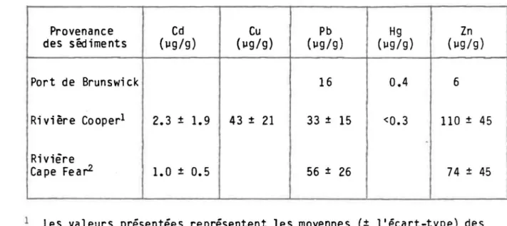 Tableau  3.4:  Concentrations  totales  des  métaux  traces  dans  les  divers  sédiments  utilisés  par  Windom  (1973)  pour  simuler  les  échanges  sédiments-eau  dans  une  aire  de  confinement