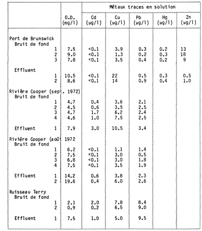 Tableau  3.5:  Mesures  de  concentration  des  métaux  traces  et  d'oxygène  dissous  aux  sites  de  dragage  (bruit  de  fond)  et  dans  les  effluents  d'aires  de  confinement  (Windom,  1973)