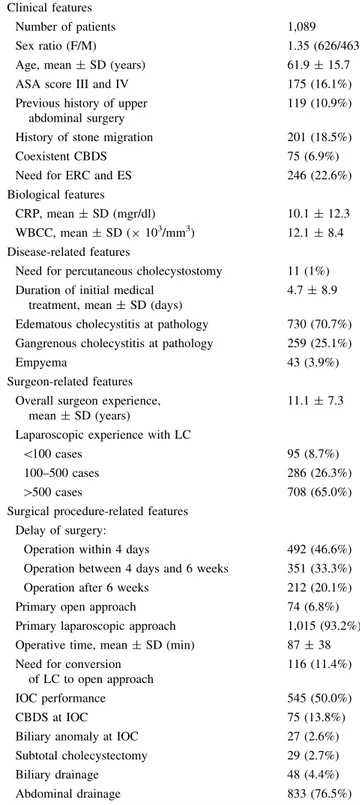 Table 1 Patients’ clinical, biological, and disease-related, surgeon- surgeon-related, and surgical procedure-related features of the whole series of 1,089 patients operated for acute cholecystitis