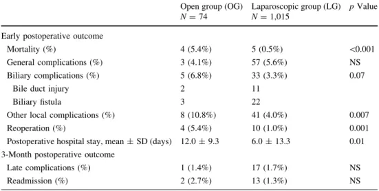 Table 6 Comparison of early and 3-month postoperative outcome of patients successfully operated using laparoscopic approach (SLG) or converted to open surgery (CG)