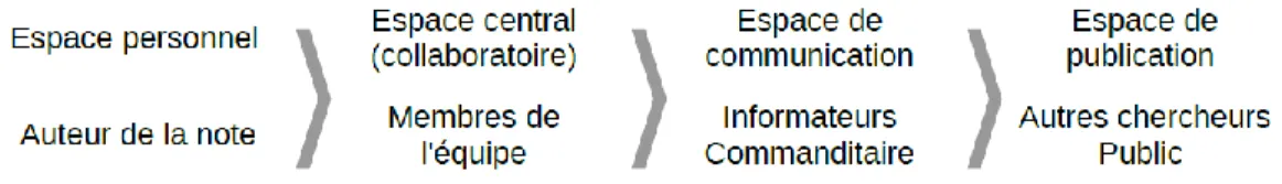 Figure 2. Les quatre espaces du journal de bord 