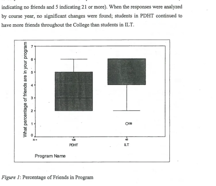 Figure 1: Percentage of Friends in Program