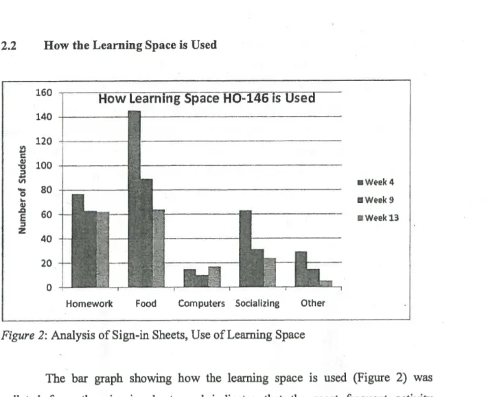 Figure 2: Analysis of Sign-in Sheets, Use of Learning Space