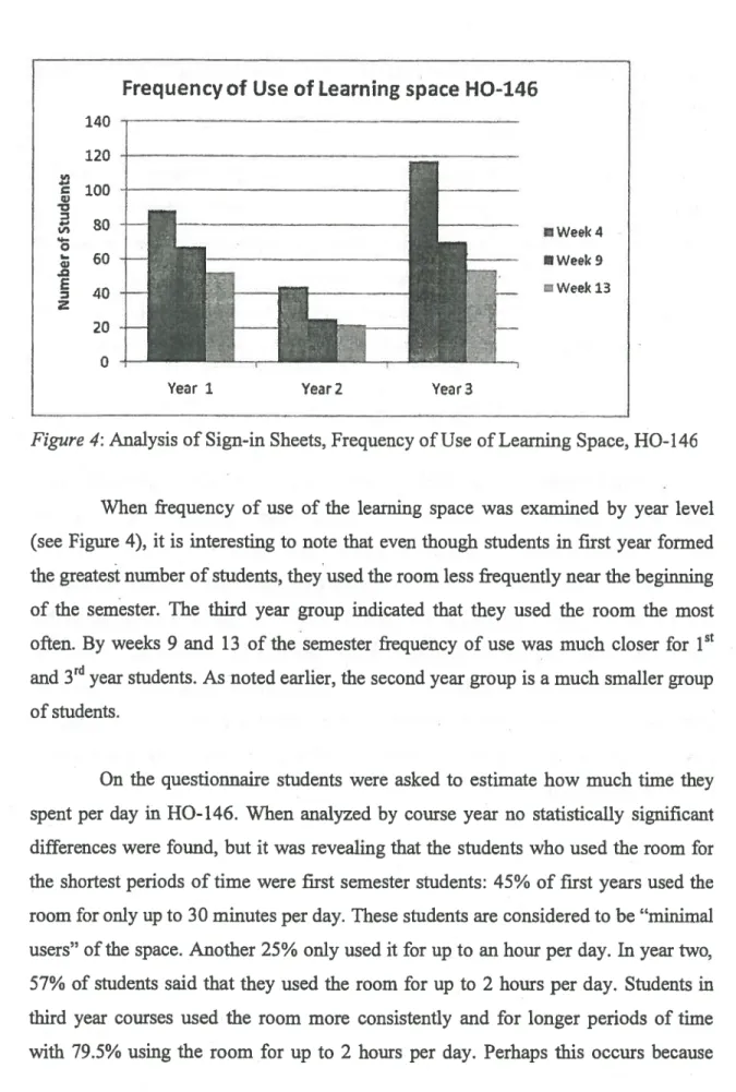 Figure 4: Analysis of Sign-in Sheets, Frequency of Use of Learning Space, HO-146