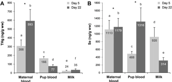 Fig. 1. Mercury and selenium levels in blood and milk of northern elephant seals. THg (A) and Se (B) concentrations (mean  SD; ng/g ww) in blood and milk of northern elephant seal mothers and pups on days 5 (light bars) and 22 (dark bars) of lactation