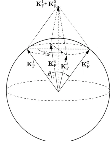 Figure 2: Conic configuration of the four momenta lying on the Fermi sphere and satisfying the momentum conservation law K^ + Kj^ = K^ + K^i