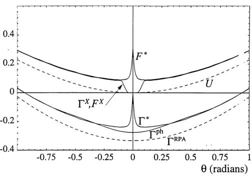 Figure 6: Comparison between the exact numerical solution of the coupled RG equations for T/vpKp = 0.005 (F* and F*), the intermediate values of Fx, Fx obtained from the initial value U by stopping the flow at ,3^ = 5, and the phenomenological vertex Fp (t