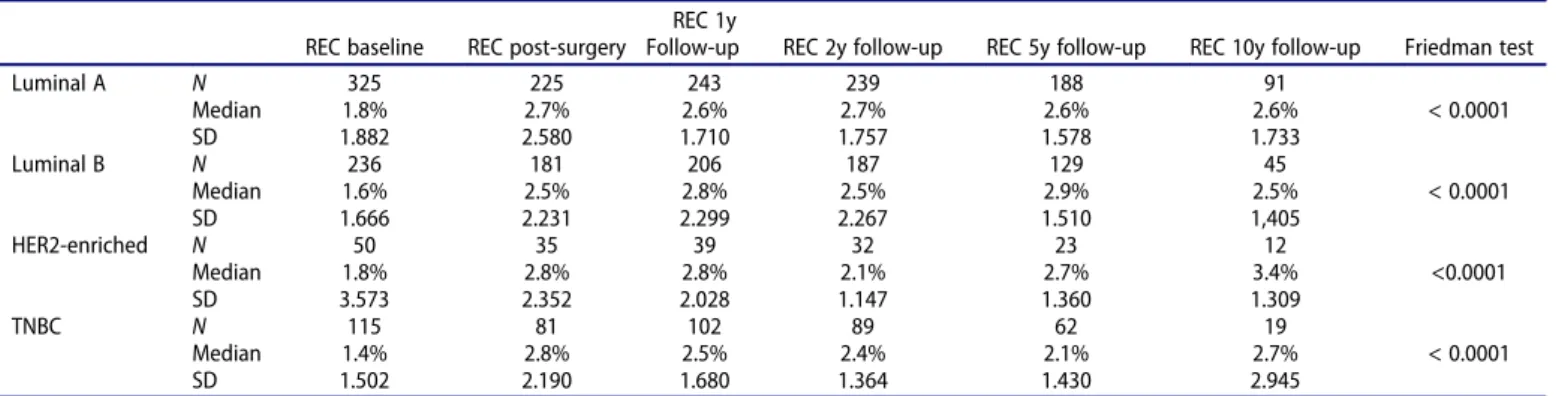 Table 3. REC variation in the cohort of patients without relapse according to subtype.