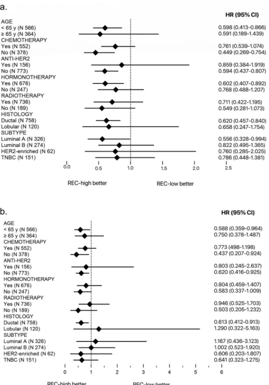 Figure 2. Subgroup analysis for TTF and BCSS according to baseline REC. Abbreviations: REC, Relative Eosinophil Count; TTF, Time to Treatment Failure; BCSS, Breast Cancer-Speci ﬁ c Survival; HR, Hazard Ratio