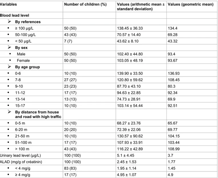 Table 1: Characteristics of the children blood lead, urinary lead and ALAD levels of participants.