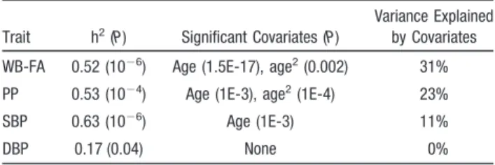 Table 3. Genetic Correlation Coefficients ␳ G (95% CI; P) Between WB-FA Values and 3 Measurements of Arterial BP: PP, SBP, and DBP