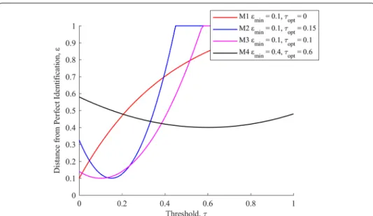 Fig. 4  A set of ε curves for four demonstrative metrics. ε min  denotes the minimum distance from perfect  identifiability, and τ opt  the threshold at which this occurs