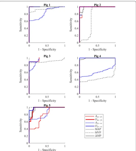 Figure  5 presents the ROC plots for the five pigs and seven metrics, which form the  foundation of the comparisons between metrics presented in this paper