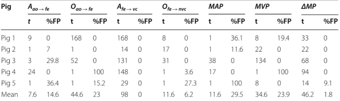 Table  1 shows the time in minutes after endotoxin infusion at which each metric  reaches the minimum optimal threshold presented in Fig.  6 and sepsis is declared, as  well as the percentage of false positive results given during the monitoring period pri