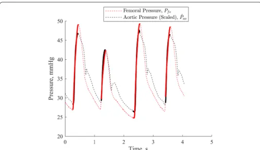 Fig. 1  P ao  scaled, offset and phase shifted to match P fe . Solid, bolded regions of lines are those used in the  linear least squares process