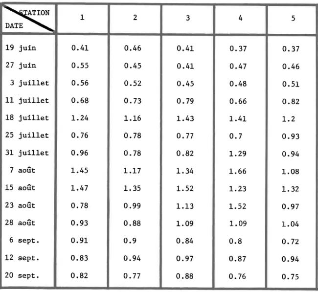 TABLEAU 6.2:  valeurs  de  phéopigments  exprimées  en  trg  phéopignent,s  l--'  aux - 1