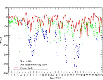Figure 9. Surface latent heat flux in November 2012, evaluated from bulk parameterization in the Crocus model (red line) and from the profile method when blowing snow occurs (blue dots) or not (green dots).