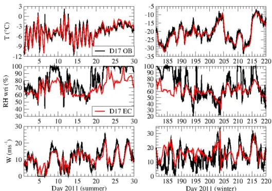 Figure 3. D17 meteorology, 2 m temperature (T ) and relative humidity with respect to ice (RH wri ), and 10 m wind, through two 30 day samples in 2011, in austral summer (left panels) and winter (right panels)