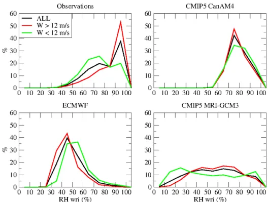 Figure 6. Frequency distribution of RH wri values, for 10 m wind speed above (red) or below (green) 12 m s −1 , or all cases (black), in the D17observations, the ECMWF operational analyses, and simulations by two general circulation models from the CMIP5 a